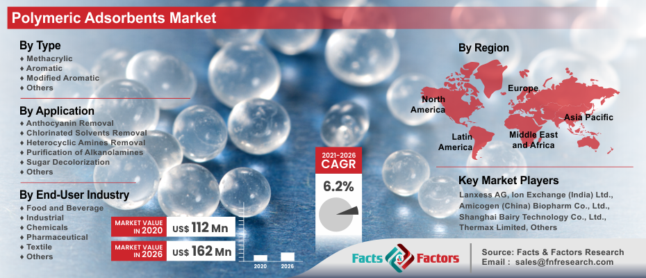 Polymeric Adsorbents Market